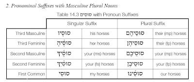 No Other Name Hebrew Pronominal Suffixes