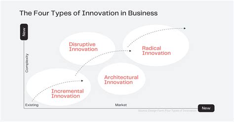 Four Types Of Innovation In Business Next Big Thing Ag
