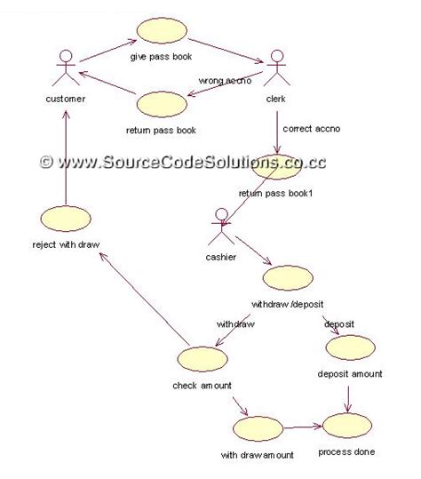 Uml Diagrams For Internet Banking System Cs1403 Case Tools Lab