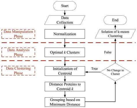 Flowchart Of The K Means Clustering Algorithm Download Scientific Diagram