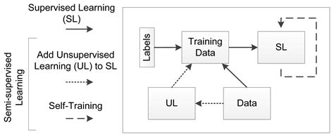 Remote Sensing Free Full Text Semi Supervised Learning For Ill