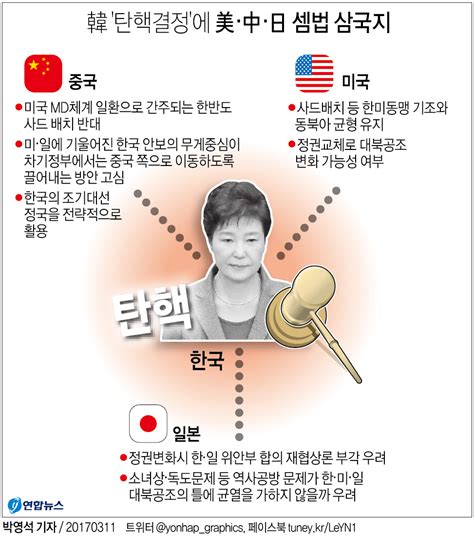 그래픽 韓 탄핵결정 에 美中日 셈법 삼국지손익 계산 분주 연합뉴스