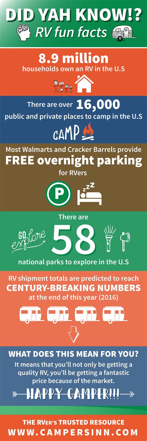 Did You Know RV Fun Facts! (Infographic)