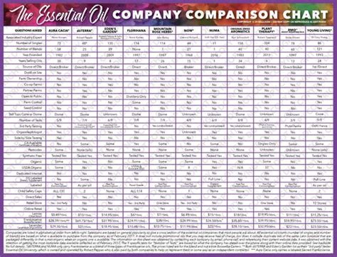 Essential Oil Company Comparison Chart 31 Oils Essential Oil