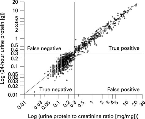 This protein creatinine ratio calculator evaluates renal function and checks for proteinuria based on protein and creatinine urine levels. Random urine protein:creatinine ratio was an accurate ...