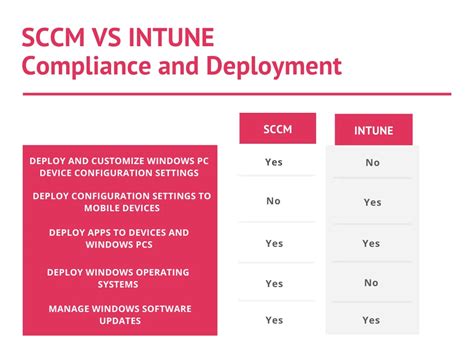 Intune Vs Sccm Is Intune The Sccm Replacement Jumpcloud My Xxx Hot Girl