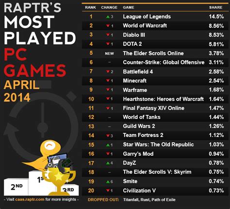 No new major consoles were released, but updates and upgrades were: Top 20 Most Played PC Games of April 2014 - Legit Reviews
