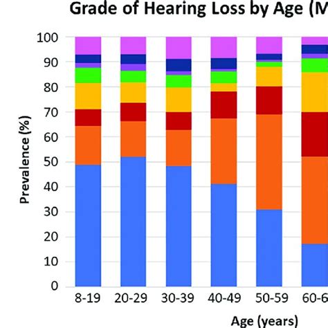 Grade Of Hearing Loss By Age Pta Sum Of Males And Females Was Used Download Scientific