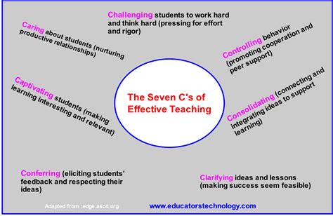 The 7 Cs Of Effective 21st Century Teaching Educational Technology