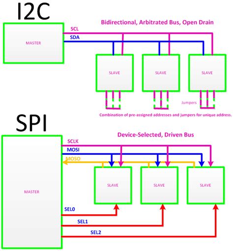 อะไรคือ UART, I2C, SPI Bus พื้นฐาน IOT ที่นักพัฒนาควรต้องรู้ ...