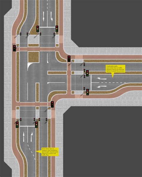 Traffic Controlled Junctions
