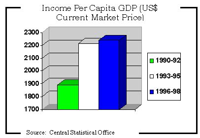 Malaysia annual household income per capita reached 5,772.728 usd in dec 2019, compared with the previous value of 4,820.581 usd in dec 2016. BELTRAIDE STATISTICS , Belize News