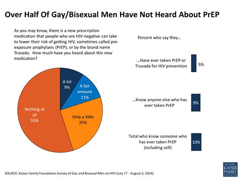 Hivaids In The Lives Of Gay And Bisexual Men In The United States