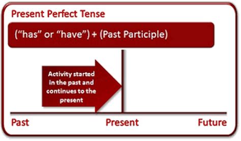Clarifying The Usage Of The Present Perfect Tense