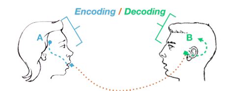 What Is The Importance Of Encoding And Decoding In Communication