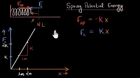 Potential Energy Stored In A Spring Hindi Youtube