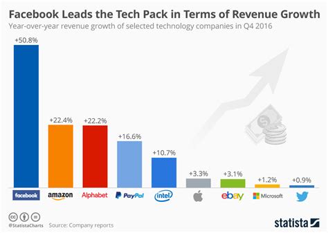 Chart Facebook Leads The Tech Pack In Terms Of Revenue Growth Statista