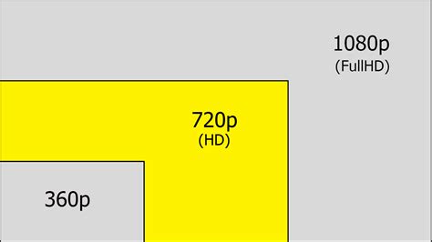 Screen Resolution Explained 720p Vs 1080p Vs 1440p Vs 4k