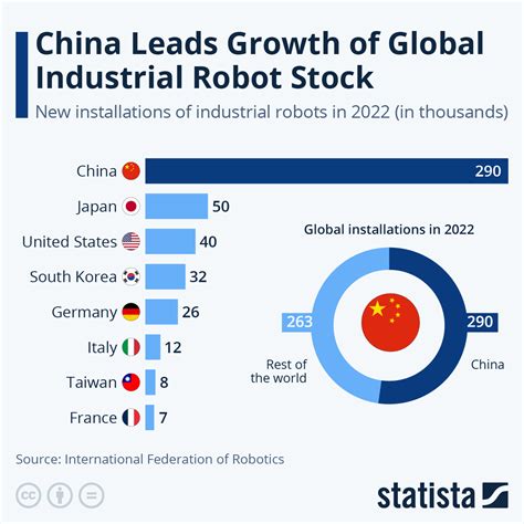 Rise Of The Robots China Leads Growth Of Global Industrial Robots