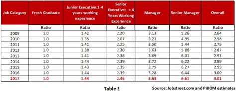 The salary range for people working in malaysia is typically from 1,761.00 myr (minimum salary) to 6,196.00 myr (highest average, actual maximum salary is higher). Average ICT salary in Malaysia projected to rise above RM9 ...