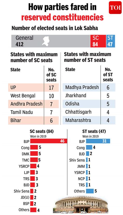 Half Of Bjps Additional Mps From Sc St Constituencies India News