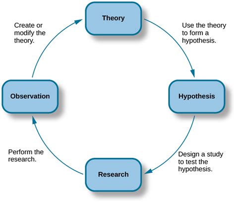 The Scientific Process General Psychology