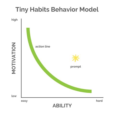 The Brighter Guide To Tiny Habits By Bj Fogg