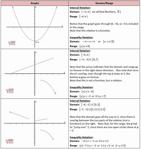 Interval Notation Practice Worksheet