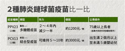 23 價多醣體肺炎鏈球菌疫苗 ppv pneumococcal polysaccharide vaccine. 小兒過敏專科 鄭堪弘醫師: 65 歲以上長者肺炎鏈球菌疫苗接種建議