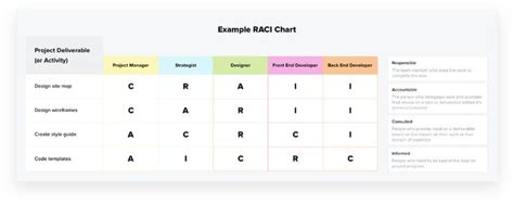 What Is A Raci Chart Template Example And Definitions Chart Define