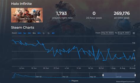 Total 38 Imagen Halo Steam Charts Viaterramx
