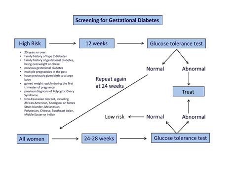 Gestational Diabetes Diabetes In Pregnancy My Health Explained