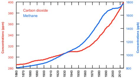 Atmospheric Concentrations Of Carbon Dioxide In Parts Per Million