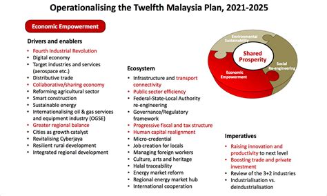 Sehubungan itu, enam teras strategik telah diperkenalkan bagi membantu malaysia agar. Apa dapat dijangka dalam Rancangan Malaysia ke-12