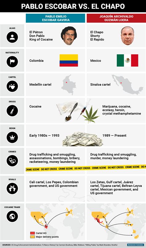 Pablo Escobar Vs El Chapo Guzman