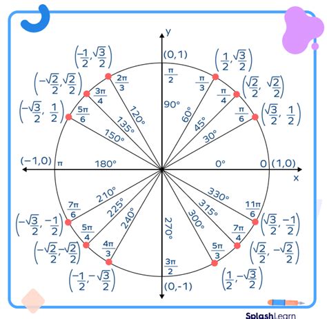 What Is Unit Circle Definition Chart Equation Examples Facts