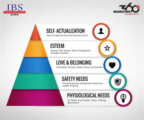What Is Maslows Hierarchy Of Needs