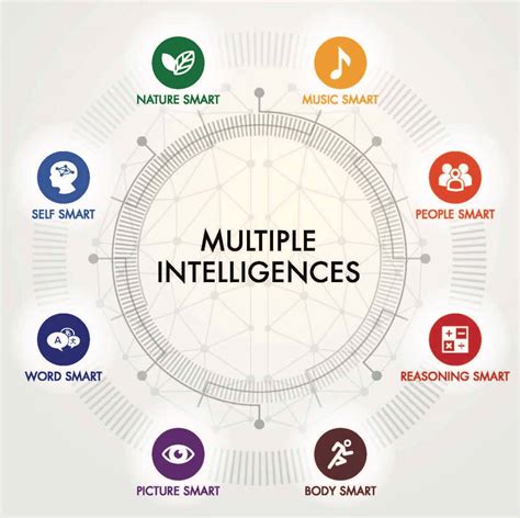 The Best Parts Of Multiple Intelligences Theory Techcrams