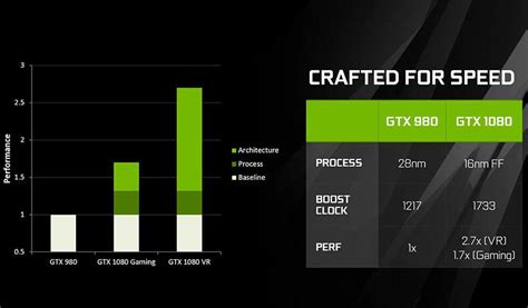 Nvidias Geforce Gtx 1080 Is A Model Of Graphics Efficiency With