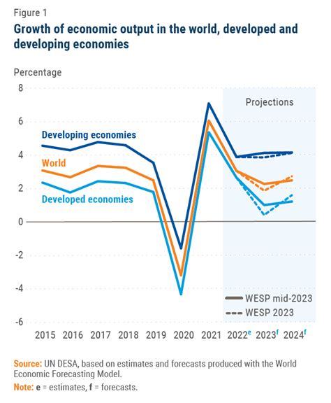 World Economic Situation And Prospects June 2023 Briefing No 172