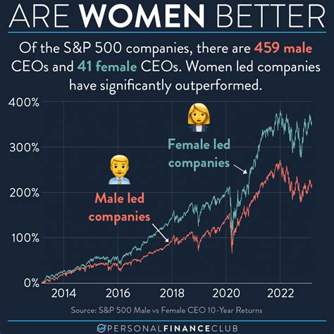 Are Female Ceos Better Than Male Ceos Personal Finance Club