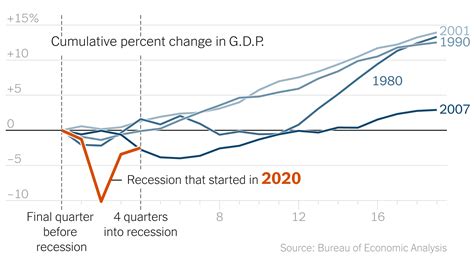 Us Economy Grew 1 Percent In The Last Quarter Of 2020 The New York