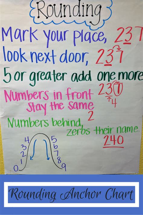 Rounding Anchor Chart For Third Grade Classroom