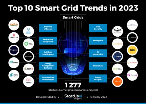 Top 10 Smart Grid Trends In 2023 Startus Insights