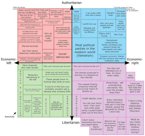 Both the democrats and republicans are on the authoritarian right. Political Compass Memes — MBTI Types as Political Compass ...