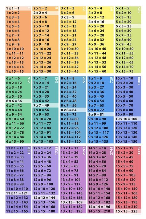 Multiplication Table Poster Download 15x15 Squares Cubes Project