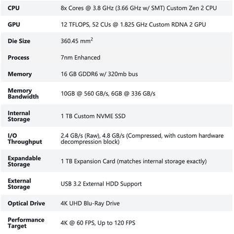 Even with 1440p @ 120 fps specs, that's cheap, and given that the leaked trailer. Microsoft releases Xbox Series X specs, controller details ...