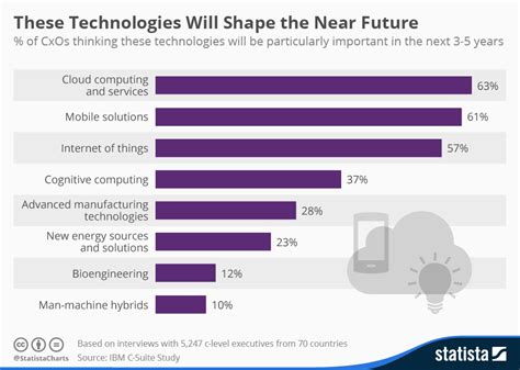 Chart These Technologies Will Shape The Near Future Statista