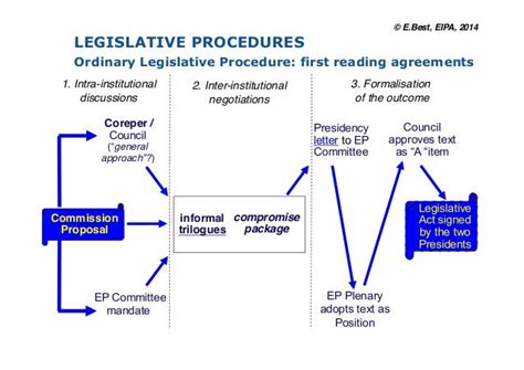 Ordinary Legislative Procedure Ies March2017mk 6