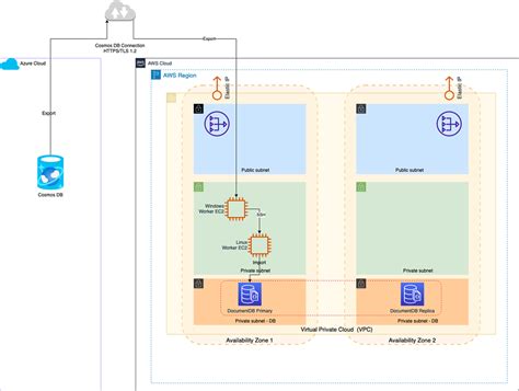 Migrate Your Azure Cosmos Db Sql Api To Amazon Documentdb With Mongodb